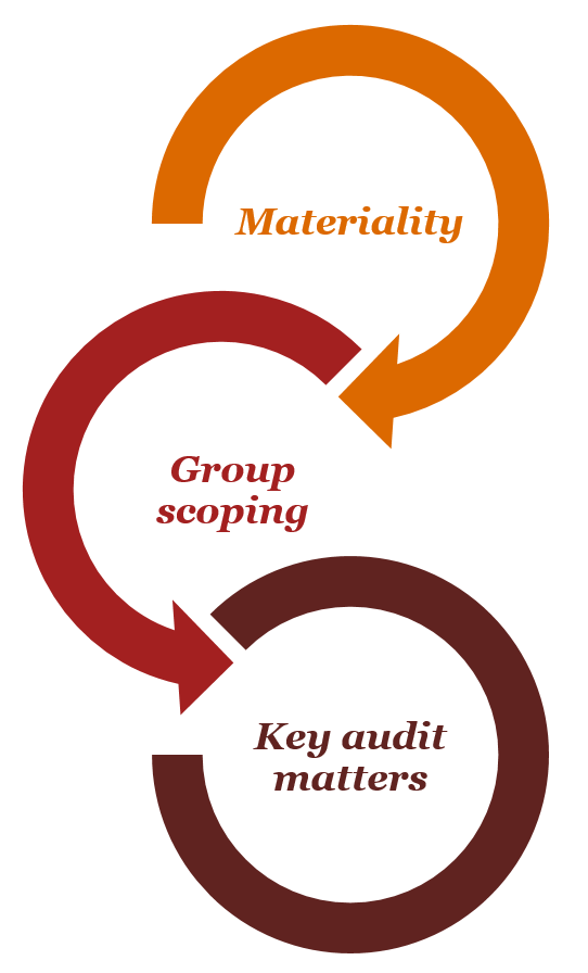 Materiality - Group scoping - Key audit matters